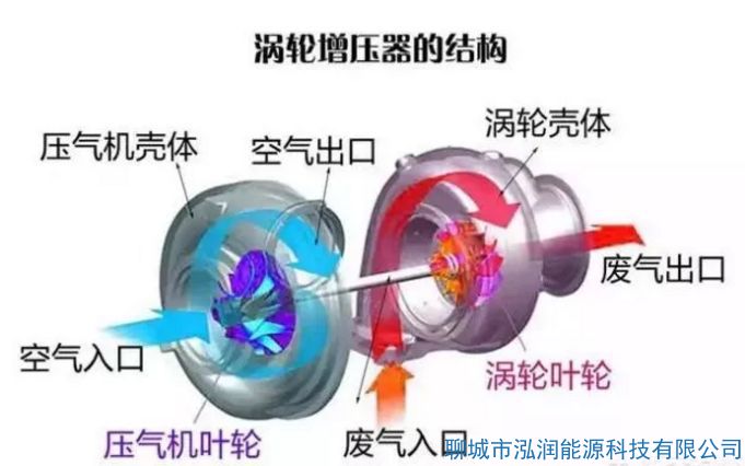 機械增壓和渦輪增壓哪個好？有什么區(qū)別？